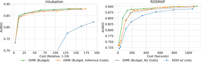 Figure 4 for Estimating Conditional Mutual Information for Dynamic Feature Selection