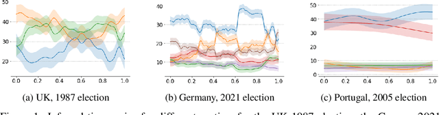 Figure 2 for Europepolls: A Dataset of Country-Level Opinion Polling Data for the European Union and the UK