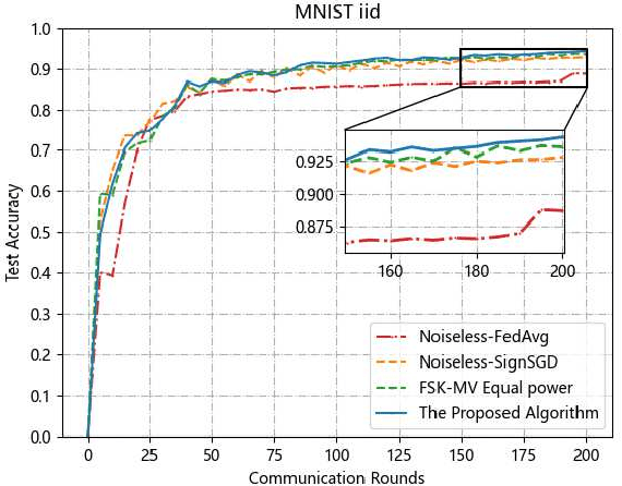 Figure 2 for Private Federated Learning with Dynamic Power Control via Non-Coherent Over-the-Air Computation