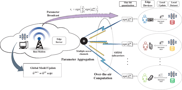 Figure 4 for Private Federated Learning with Dynamic Power Control via Non-Coherent Over-the-Air Computation