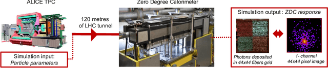 Figure 1 for Machine Learning methods for simulating particle response in the Zero Degree Calorimeter at the ALICE experiment, CERN