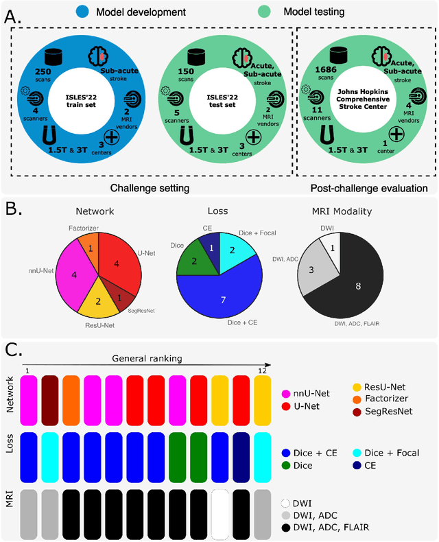 Figure 1 for A Robust Ensemble Algorithm for Ischemic Stroke Lesion Segmentation: Generalizability and Clinical Utility Beyond the ISLES Challenge