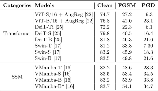 Figure 1 for Understanding Robustness of Visual State Space Models for Image Classification