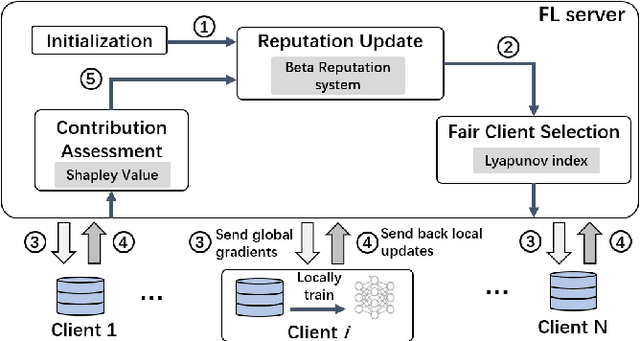 Figure 1 for Fairness-Aware Client Selection for Federated Learning