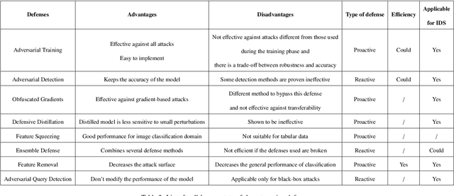 Figure 4 for Review on the Feasibility of Adversarial Evasion Attacks and Defenses for Network Intrusion Detection Systems