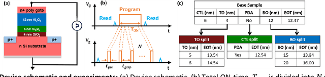 Figure 2 for Non-Ideal Program-Time Conservation in Charge Trap Flash for Deep Learning