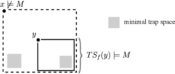 Figure 1 for Tackling Universal Properties of Minimal Trap Spaces of Boolean Networks
