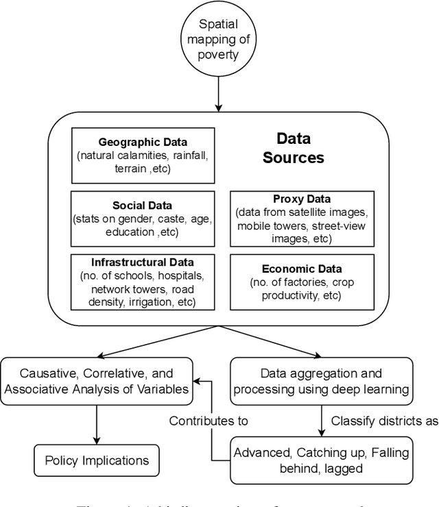 Figure 1 for Learning and Reasoning Multifaceted and Longitudinal Data for Poverty Estimates and Livelihood Capabilities of Lagged Regions in Rural India