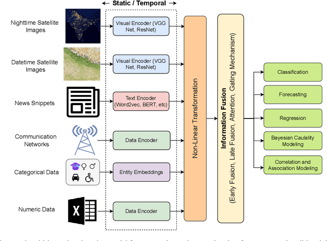 Figure 2 for Learning and Reasoning Multifaceted and Longitudinal Data for Poverty Estimates and Livelihood Capabilities of Lagged Regions in Rural India