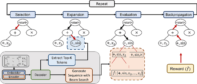Figure 4 for Transformer-based Planning for Symbolic Regression