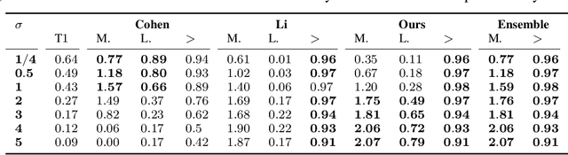 Figure 2 for It's Simplex! Disaggregating Measures to Improve Certified Robustness