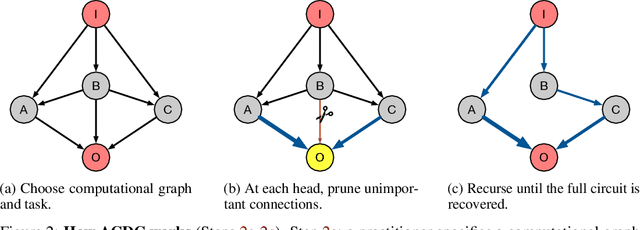 Figure 3 for Towards Automated Circuit Discovery for Mechanistic Interpretability