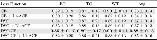 Figure 2 for Average Calibration Error: A Differentiable Loss for Improved Reliability in Image Segmentation