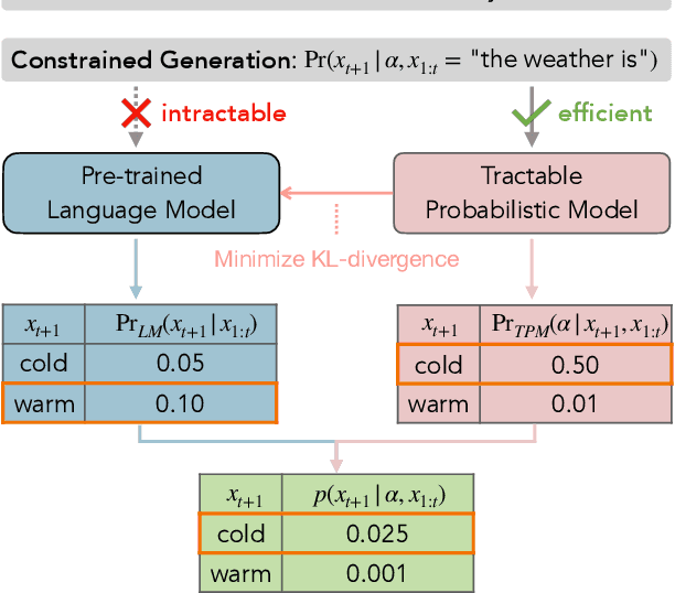 Figure 1 for Tractable Control for Autoregressive Language Generation