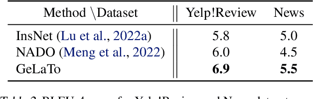 Figure 4 for Tractable Control for Autoregressive Language Generation