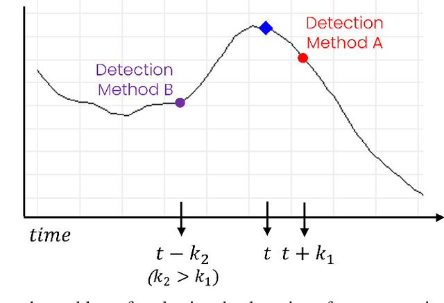 Figure 1 for SoftED: Metrics for Soft Evaluation of Time Series Event Detection