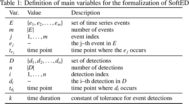 Figure 2 for SoftED: Metrics for Soft Evaluation of Time Series Event Detection