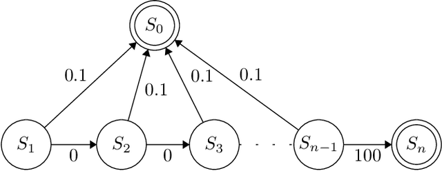 Figure 4 for Coordinate Ascent for Off-Policy RL with Global Convergence Guarantees