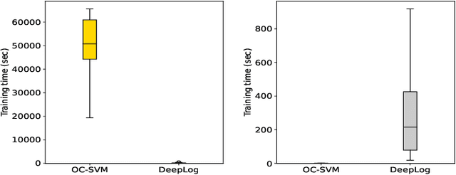 Figure 4 for An Empirical Study on Log-based Anomaly Detection Using Machine Learning