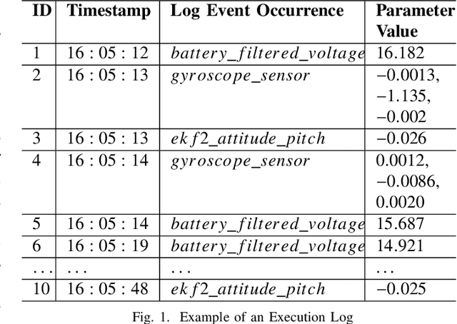 Figure 1 for An Empirical Study on Log-based Anomaly Detection Using Machine Learning