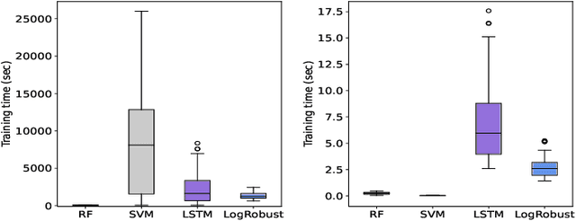 Figure 2 for An Empirical Study on Log-based Anomaly Detection Using Machine Learning