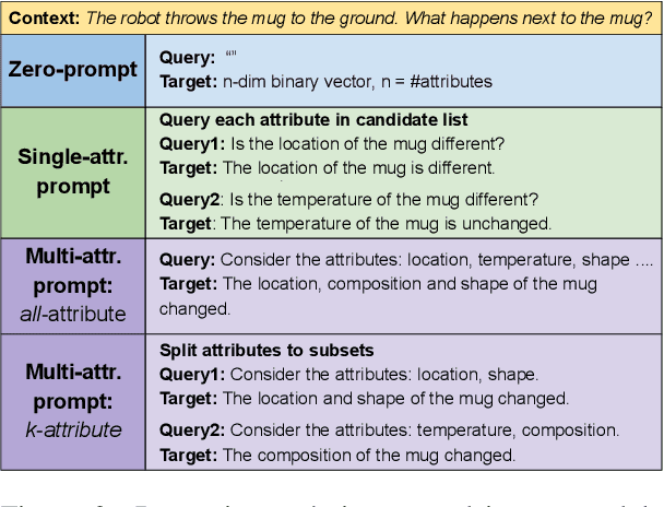 Figure 3 for EvEntS ReaLM: Event Reasoning of Entity States via Language Models