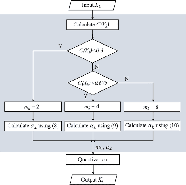 Figure 4 for Adaptive Quantization for Key Generation in Low-Power Wide-Area Networks