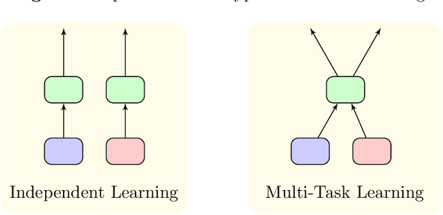 Figure 1 for Better Together: Using Multi-task Learning to Improve Feature Selection within Structural Datasets