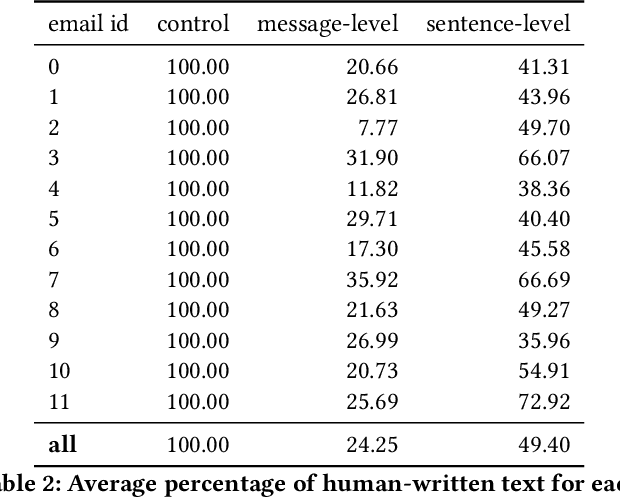 Figure 4 for Comparing Sentence-Level Suggestions to Message-Level Suggestions in AI-Mediated Communication