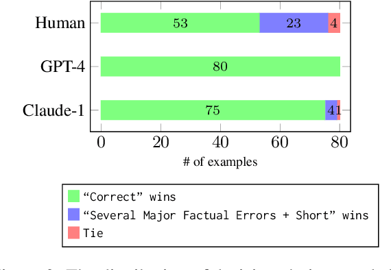 Figure 4 for Style Over Substance: Evaluation Biases for Large Language Models