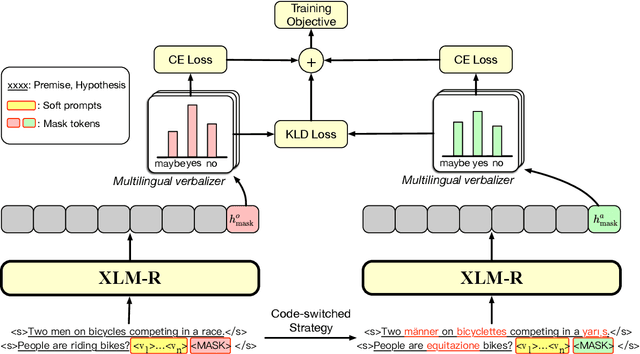 Figure 2 for Enhancing Cross-lingual Natural Language Inference by Soft Prompting with Multilingual Verbalizer