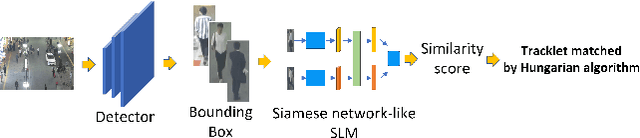 Figure 1 for SMILEtrack: SiMIlarity LEarning for Multiple Object Tracking