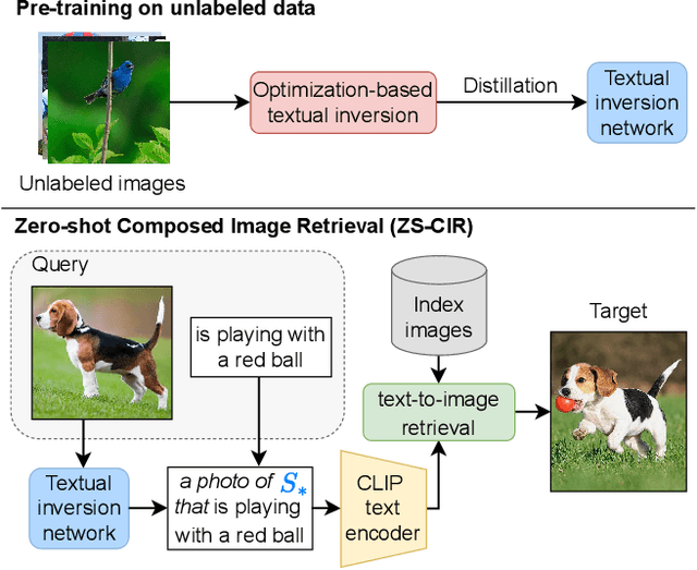 Figure 1 for Zero-Shot Composed Image Retrieval with Textual Inversion