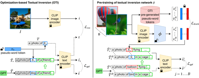 Figure 3 for Zero-Shot Composed Image Retrieval with Textual Inversion