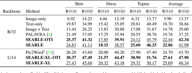 Figure 2 for Zero-Shot Composed Image Retrieval with Textual Inversion