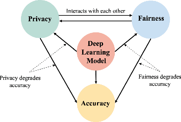 Figure 4 for Privacy and Fairness in Federated Learning: on the Perspective of Trade-off