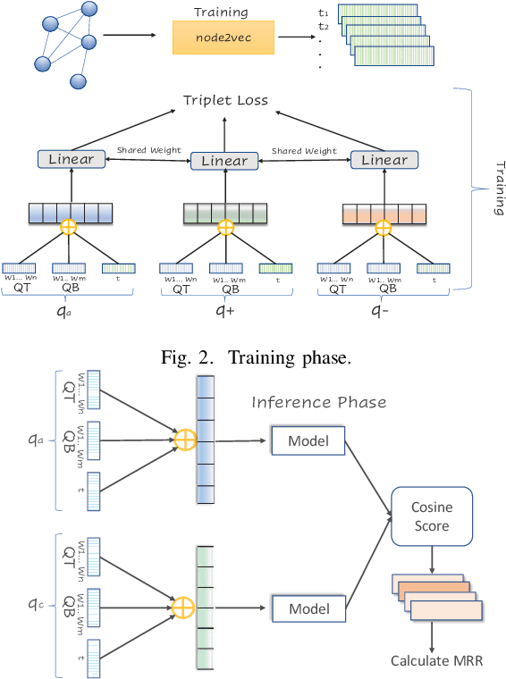 Figure 2 for Duplicate Question Retrieval and Confirmation Time Prediction in Software Communities