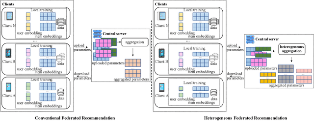 Figure 2 for HeteFedRec: Federated Recommender Systems with Model Heterogeneity