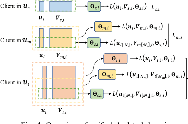 Figure 4 for HeteFedRec: Federated Recommender Systems with Model Heterogeneity