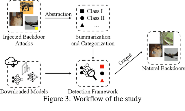 Figure 3 for Backdoor Vulnerabilities in Normally Trained Deep Learning Models