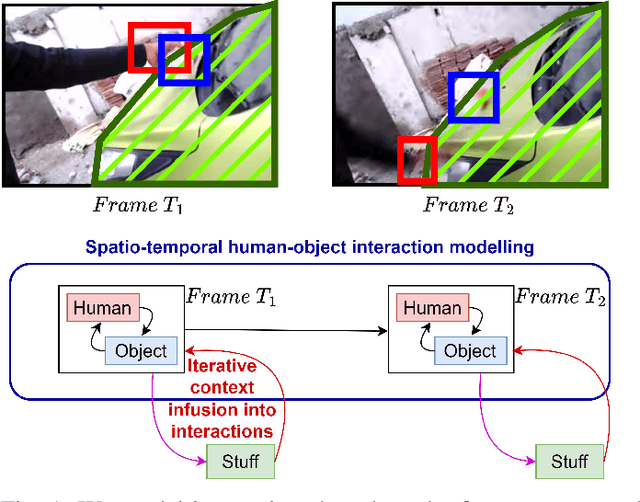 Figure 1 for Modelling Spatio-Temporal Interactions for Compositional Action Recognition