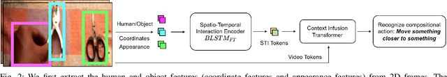 Figure 2 for Modelling Spatio-Temporal Interactions for Compositional Action Recognition