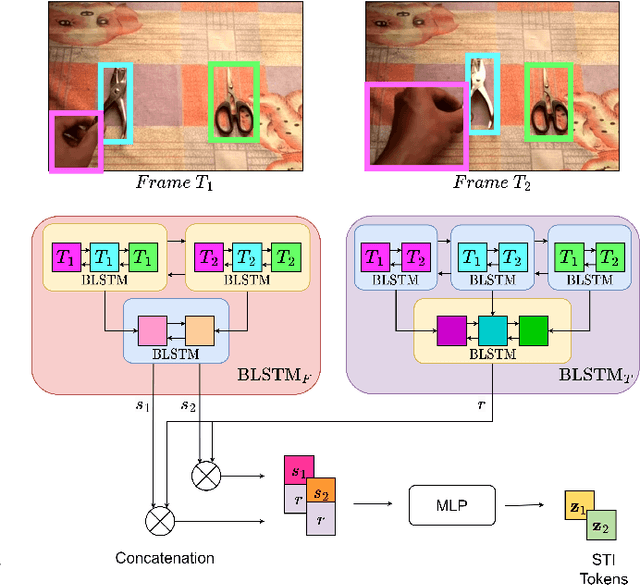 Figure 3 for Modelling Spatio-Temporal Interactions for Compositional Action Recognition