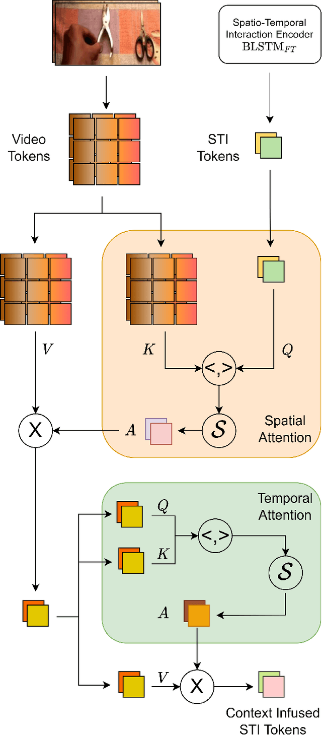 Figure 4 for Modelling Spatio-Temporal Interactions for Compositional Action Recognition