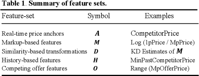 Figure 2 for A Marketplace Price Anomaly Detection System at Scale