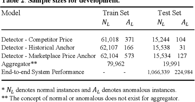 Figure 4 for A Marketplace Price Anomaly Detection System at Scale