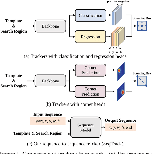 Figure 1 for SeqTrack: Sequence to Sequence Learning for Visual Object Tracking