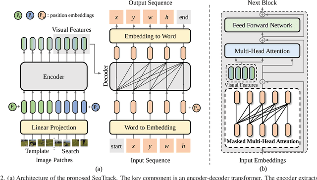 Figure 3 for SeqTrack: Sequence to Sequence Learning for Visual Object Tracking