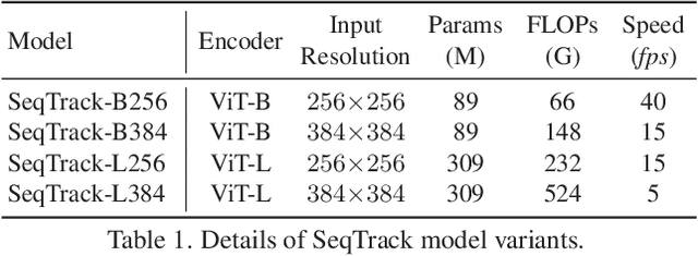 Figure 2 for SeqTrack: Sequence to Sequence Learning for Visual Object Tracking