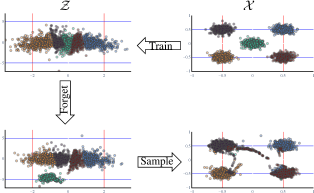 Figure 3 for Taming a Generative Model
